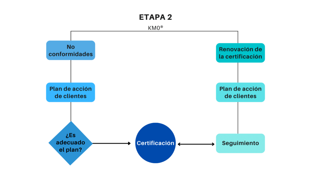PROCESO DE CERTIFICACION ETAPA 2